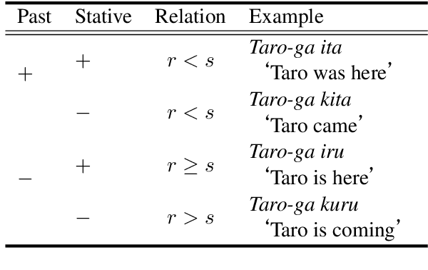 Figure 1 for Compositional Semantics and Inference System for Temporal Order based on Japanese CCG