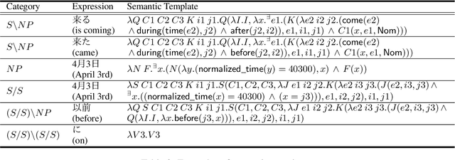 Figure 4 for Compositional Semantics and Inference System for Temporal Order based on Japanese CCG