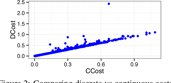 Figure 3 for Towards Decoding as Continuous Optimization in Neural Machine Translation