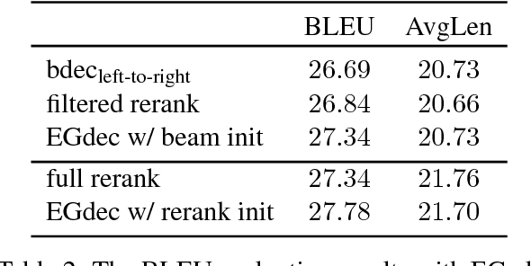 Figure 4 for Towards Decoding as Continuous Optimization in Neural Machine Translation