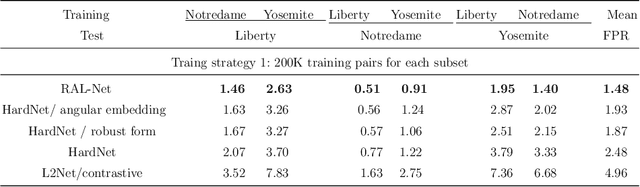 Figure 4 for Robust Angular Local Descriptor Learning
