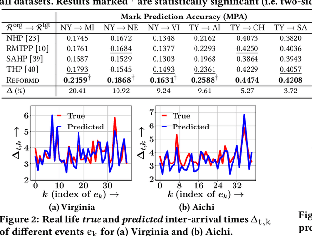 Figure 3 for Region Invariant Normalizing Flows for Mobility Transfer