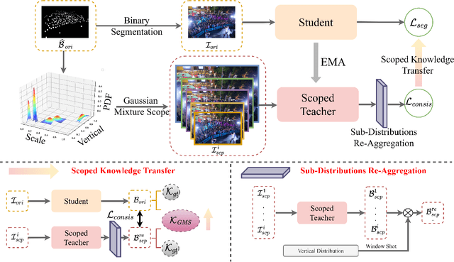 Figure 2 for Crowd Localization from Gaussian Mixture Scoped Knowledge and Scoped Teacher