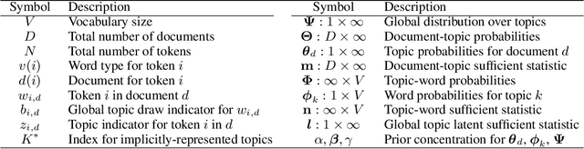 Figure 1 for Sparse Parallel Training of Hierarchical Dirichlet Process Topic Models