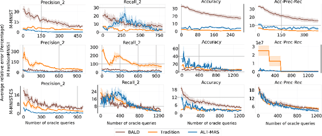 Figure 1 for ALT-MAS: A Data-Efficient Framework for Active Testing of Machine Learning Algorithms