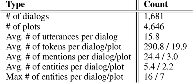 Figure 1 for Design and Challenges of Cloze-Style Reading Comprehension Tasks on Multiparty Dialogue