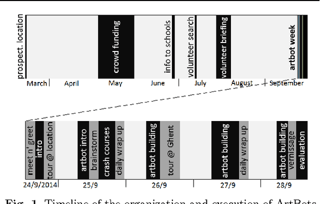 Figure 1 for Building ArtBots to Attract Students into STEM Learning