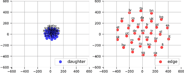 Figure 3 for The Typology of Polysemy: A Multilingual Distributional Framework