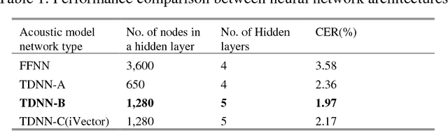 Figure 2 for A Fast-Converged Acoustic Modeling for Korean Speech Recognition: A Preliminary Study on Time Delay Neural Network