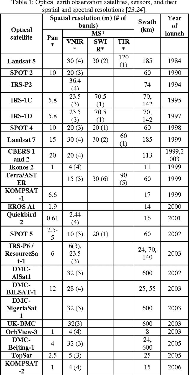 Figure 1 for Major Limitations of Satellite images