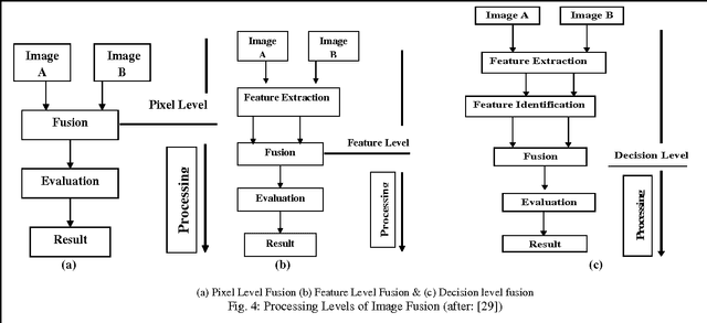 Figure 2 for Major Limitations of Satellite images