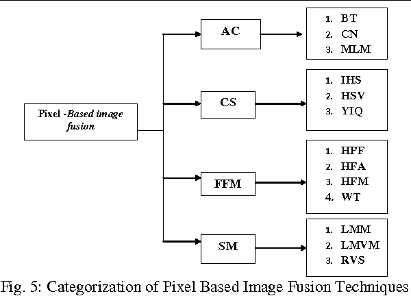 Figure 3 for Major Limitations of Satellite images