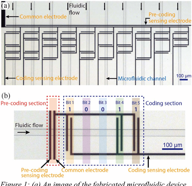 Figure 1 for Code-division multiplexed resistive pulse sensor networks for spatio-temporal detection of particles in microfluidic devices