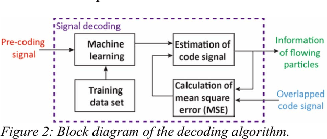 Figure 2 for Code-division multiplexed resistive pulse sensor networks for spatio-temporal detection of particles in microfluidic devices