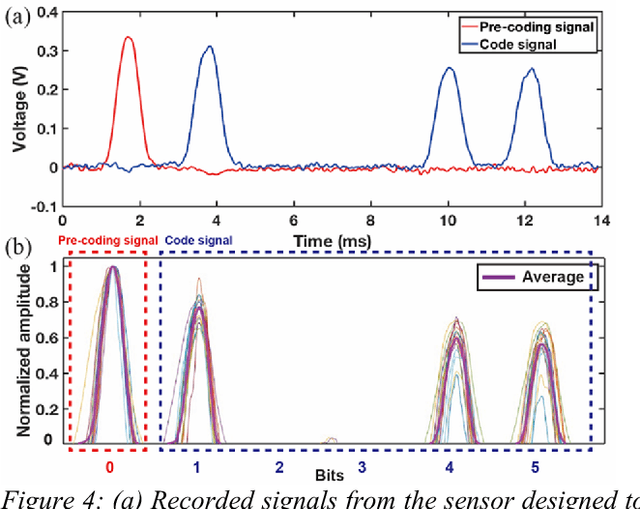 Figure 4 for Code-division multiplexed resistive pulse sensor networks for spatio-temporal detection of particles in microfluidic devices