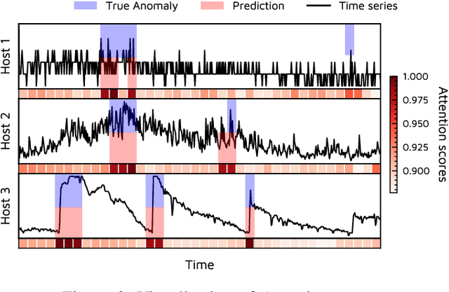 Figure 2 for PreGAN: Preemptive Migration Prediction Network for Proactive Fault-Tolerant Edge Computing