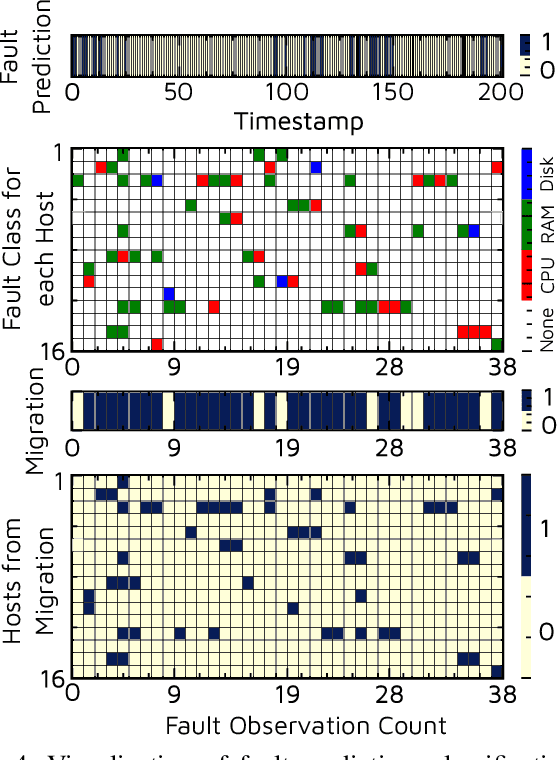 Figure 3 for PreGAN: Preemptive Migration Prediction Network for Proactive Fault-Tolerant Edge Computing