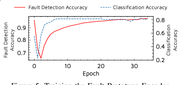 Figure 4 for PreGAN: Preemptive Migration Prediction Network for Proactive Fault-Tolerant Edge Computing