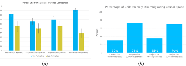 Figure 4 for Learning Causal Overhypotheses through Exploration in Children and Computational Models