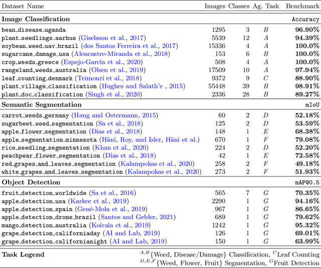 Figure 2 for Standardizing and Centralizing Datasets to Enable Efficient Training of Agricultural Deep Learning Models