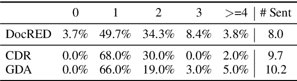 Figure 2 for Three Sentences Are All You Need: Local Path Enhanced Document Relation Extraction