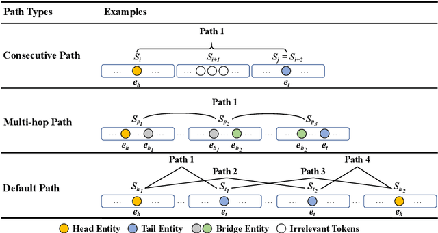 Figure 3 for Three Sentences Are All You Need: Local Path Enhanced Document Relation Extraction