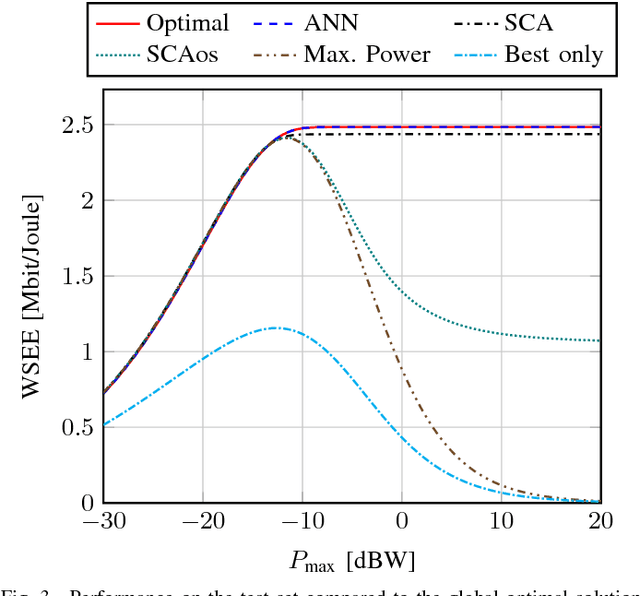 Figure 3 for Deep Learning for Optimal Energy-Efficient Power Control in Wireless Interference Networks