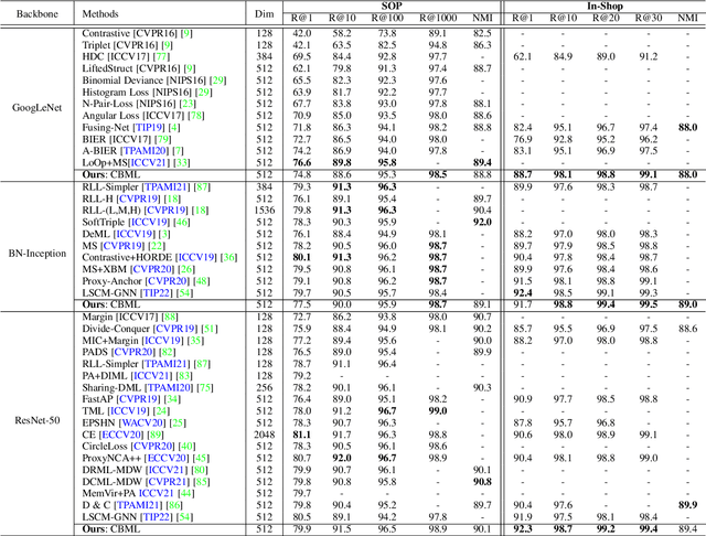 Figure 4 for Contrastive Bayesian Analysis for Deep Metric Learning