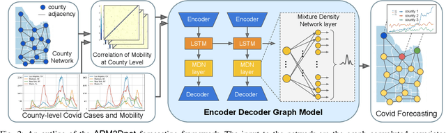 Figure 2 for Deep diffusion-based forecasting of COVID-19 by incorporating network-level mobility information