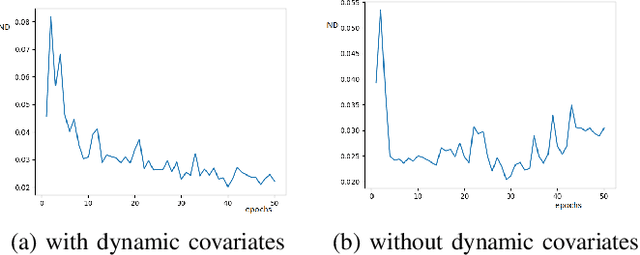 Figure 4 for Deep diffusion-based forecasting of COVID-19 by incorporating network-level mobility information