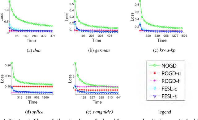 Figure 2 for Learning with Feature Evolvable Streams