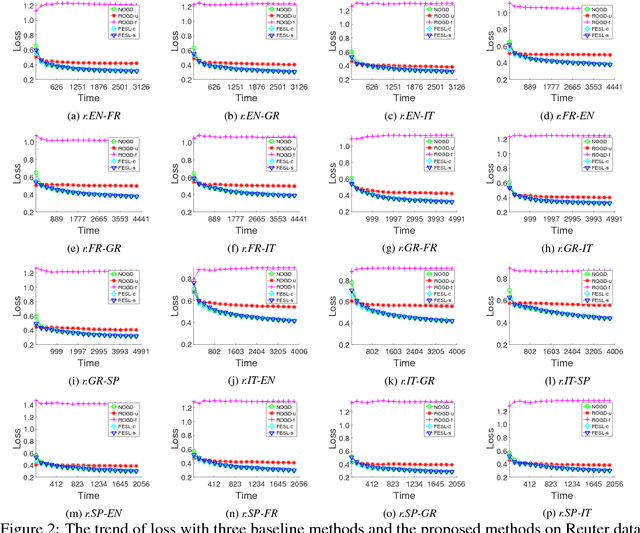 Figure 4 for Learning with Feature Evolvable Streams