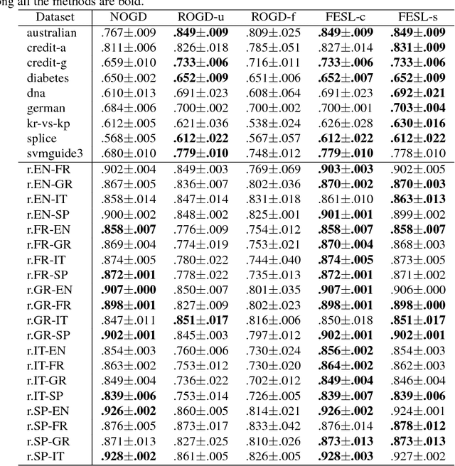 Figure 3 for Learning with Feature Evolvable Streams