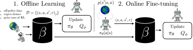 Figure 1 for Accelerating Online Reinforcement Learning with Offline Datasets