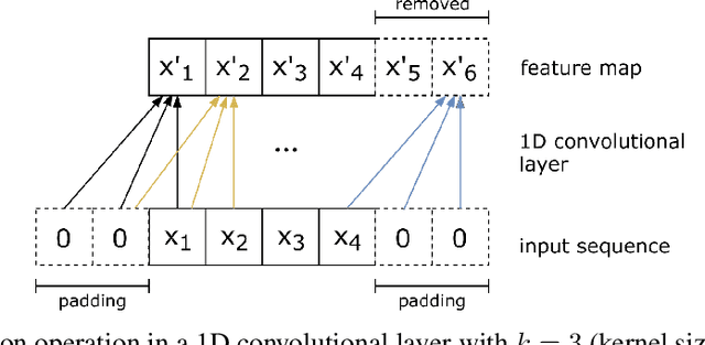 Figure 1 for STConvS2S: Spatiotemporal Convolutional Sequence to Sequence Network for Weather Forecasting
