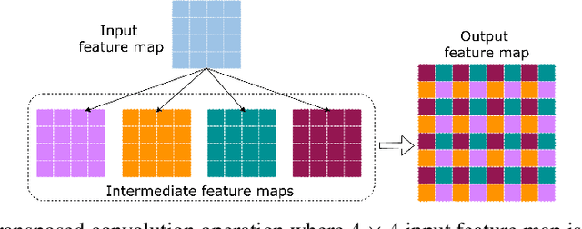 Figure 3 for STConvS2S: Spatiotemporal Convolutional Sequence to Sequence Network for Weather Forecasting