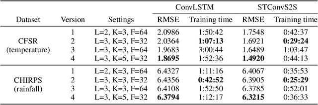 Figure 2 for STConvS2S: Spatiotemporal Convolutional Sequence to Sequence Network for Weather Forecasting