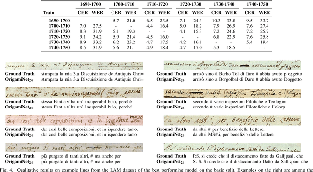 Figure 4 for The LAM Dataset: A Novel Benchmark for Line-Level Handwritten Text Recognition