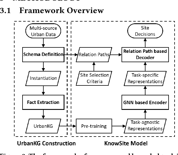 Figure 3 for Knowledge-driven Site Selection via Urban Knowledge Graph