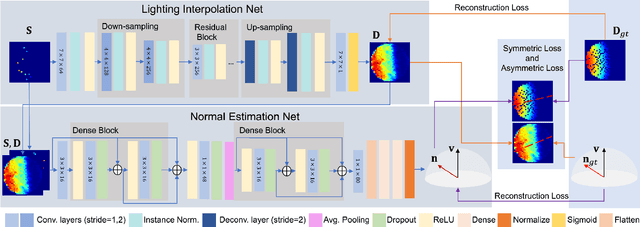 Figure 2 for SPLINE-Net: Sparse Photometric Stereo through Lighting Interpolation and Normal Estimation Networks