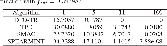 Figure 1 for Black-Box Optimization in Machine Learning with Trust Region Based Derivative Free Algorithm