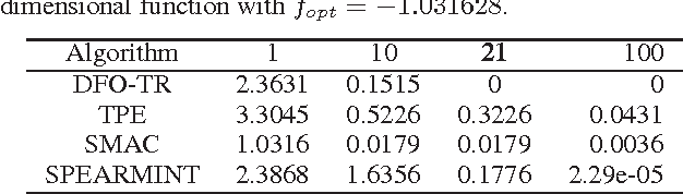 Figure 2 for Black-Box Optimization in Machine Learning with Trust Region Based Derivative Free Algorithm