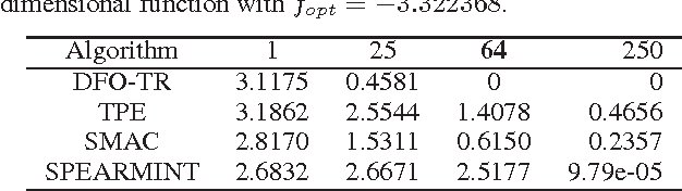 Figure 4 for Black-Box Optimization in Machine Learning with Trust Region Based Derivative Free Algorithm