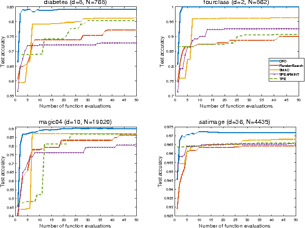 Figure 3 for Black-Box Optimization in Machine Learning with Trust Region Based Derivative Free Algorithm