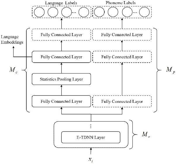 Figure 1 for Additive Phoneme-aware Margin Softmax Loss for Language Recognition