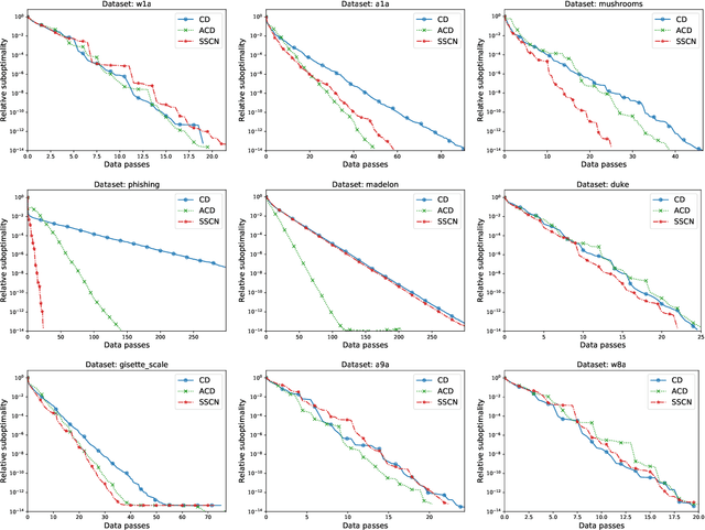 Figure 3 for Stochastic Subspace Cubic Newton Method