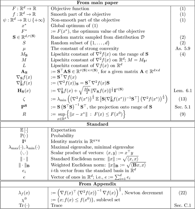 Figure 2 for Stochastic Subspace Cubic Newton Method