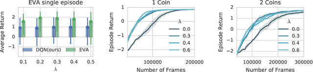 Figure 2 for Fast deep reinforcement learning using online adjustments from the past