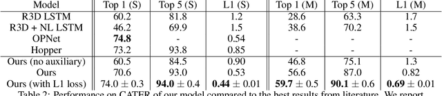 Figure 4 for Object-based attention for spatio-temporal reasoning: Outperforming neuro-symbolic models with flexible distributed architectures