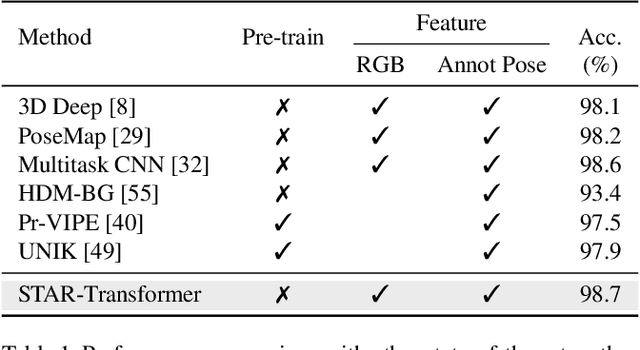Figure 2 for STAR-Transformer: A Spatio-temporal Cross Attention Transformer for Human Action Recognition